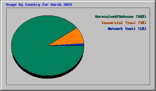 Usage by Country for March 2025