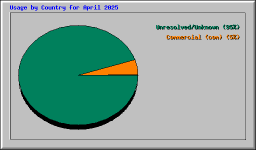 Usage by Country for April 2025