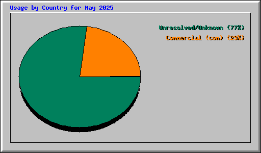 Usage by Country for May 2025