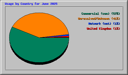 Usage by Country for June 2025