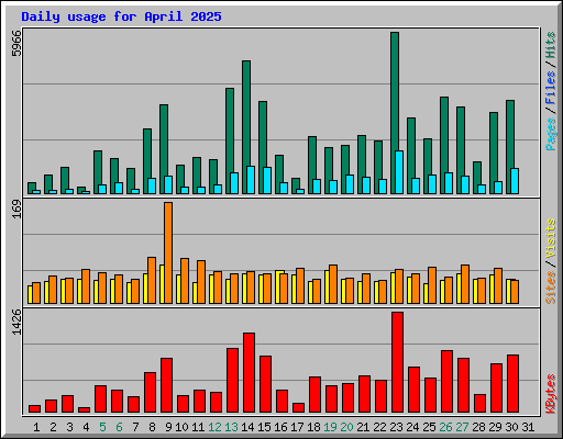 Daily usage for April 2025