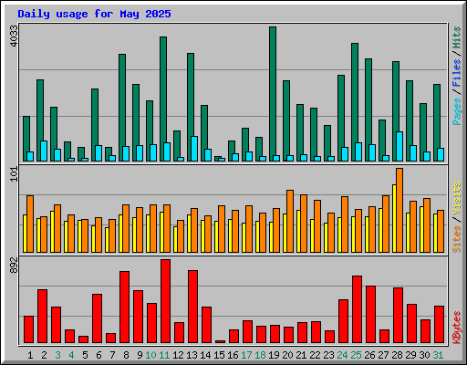 Daily usage for May 2025