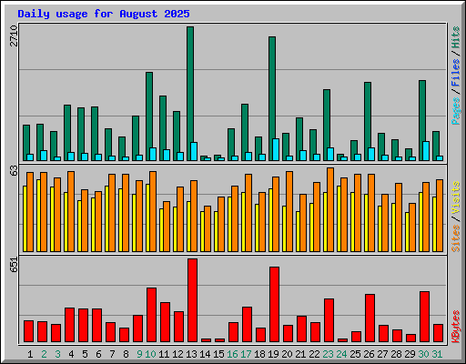 Daily usage for August 2025