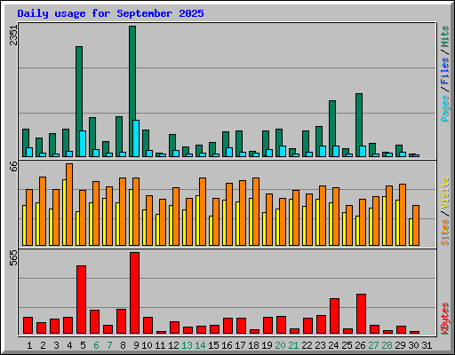 Daily usage for September 2025