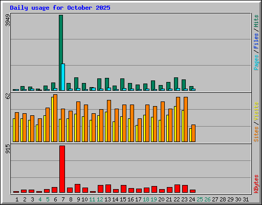 Daily usage for October 2025