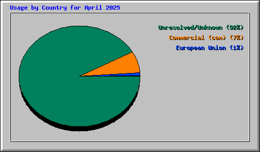 Usage by Country for April 2025