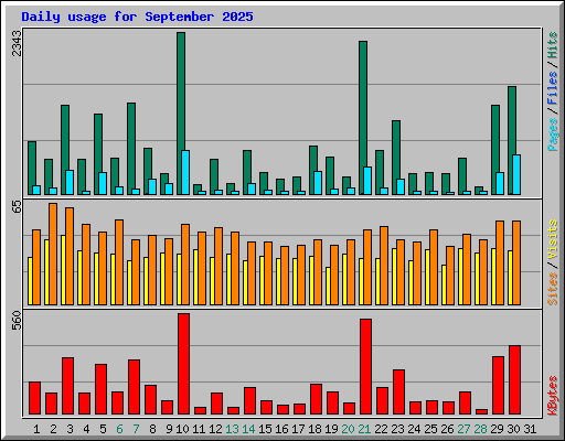 Daily usage for September 2025