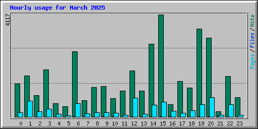 Hourly usage for March 2025