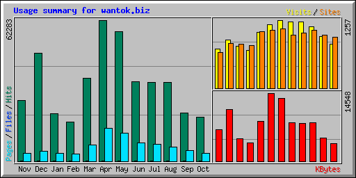 Usage summary for wantok.biz