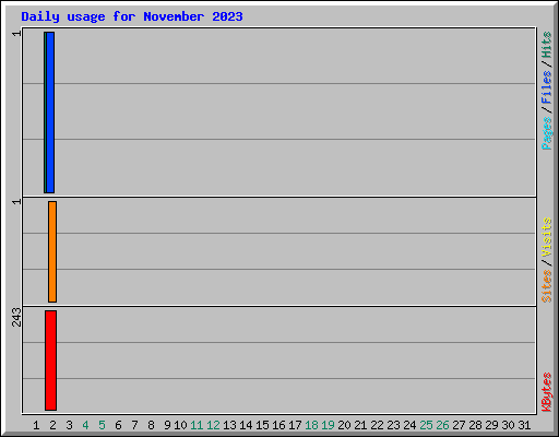 Daily usage for November 2023