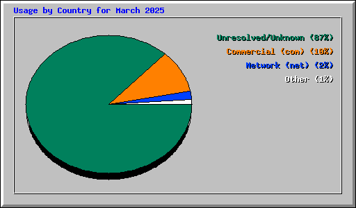 Usage by Country for March 2025