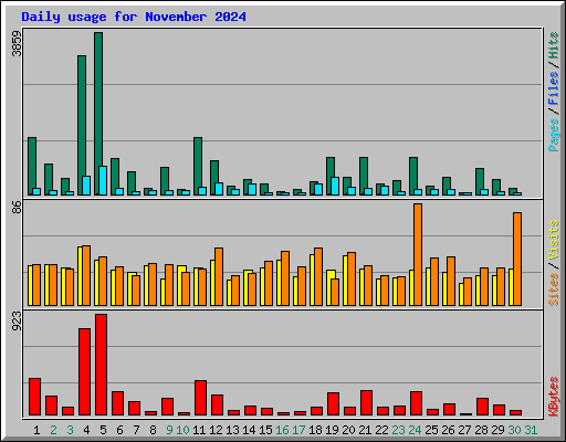Daily usage for November 2024