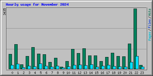 Hourly usage for November 2024