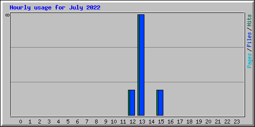 Hourly usage for July 2022