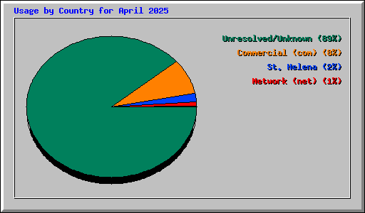 Usage by Country for April 2025