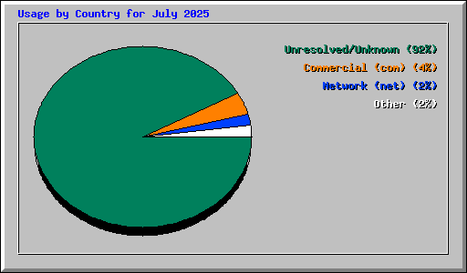 Usage by Country for July 2025