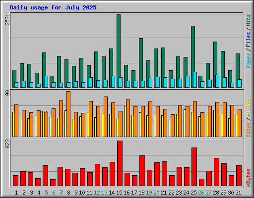 Daily usage for July 2025