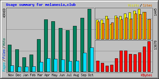 Usage summary for melanesia.club